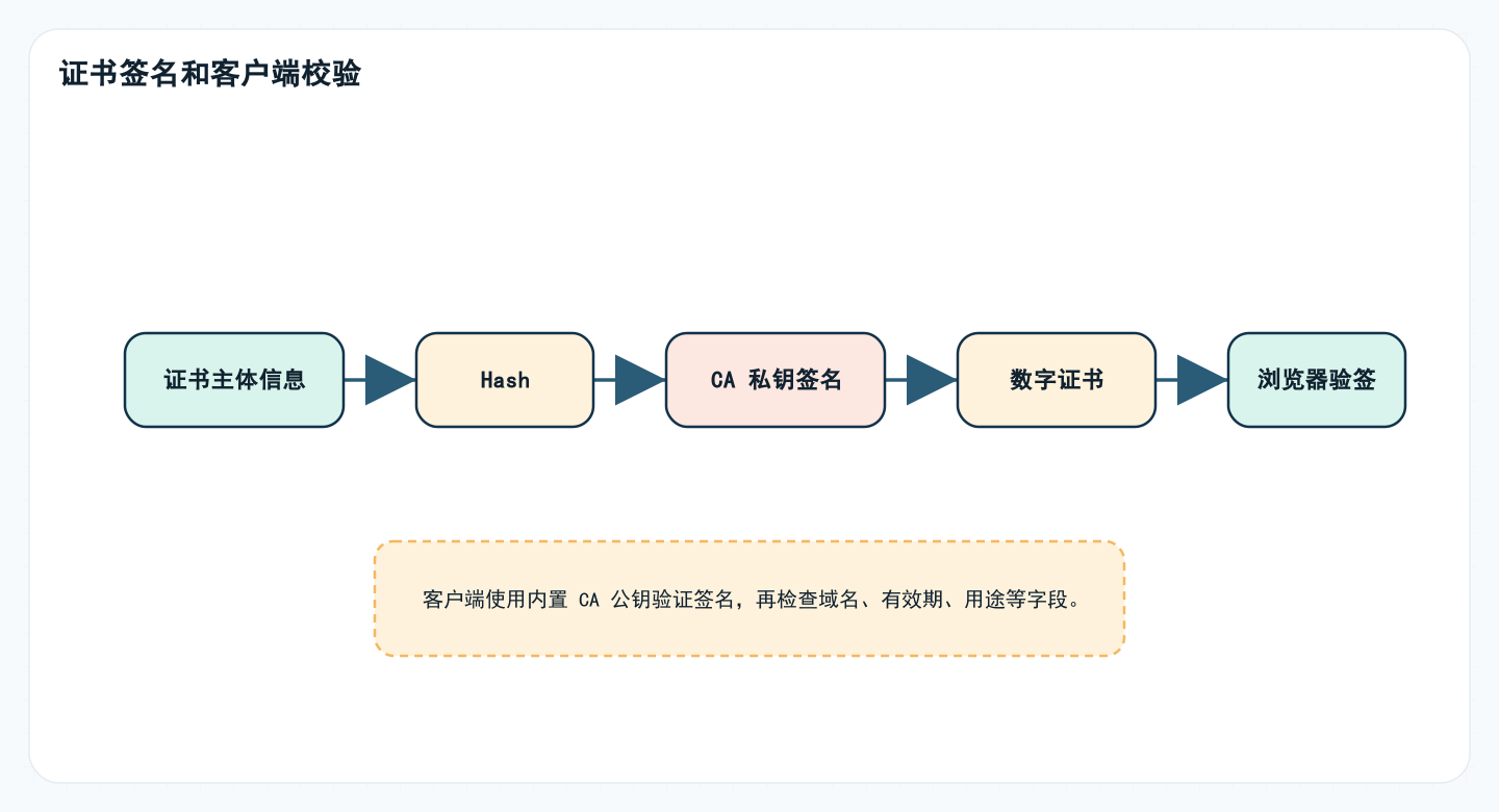 证书签名和客户端校验