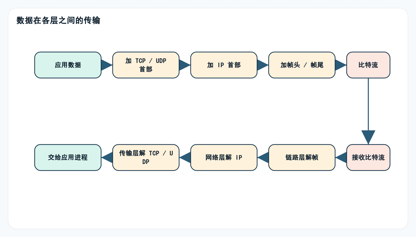 数据在各层之间的传输