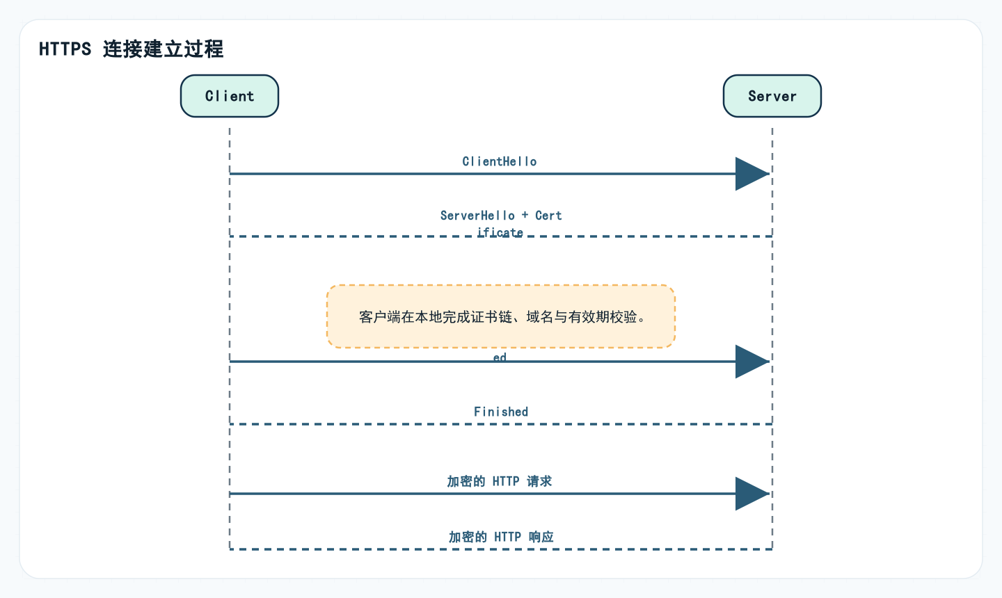 HTTPS 连接建立过程