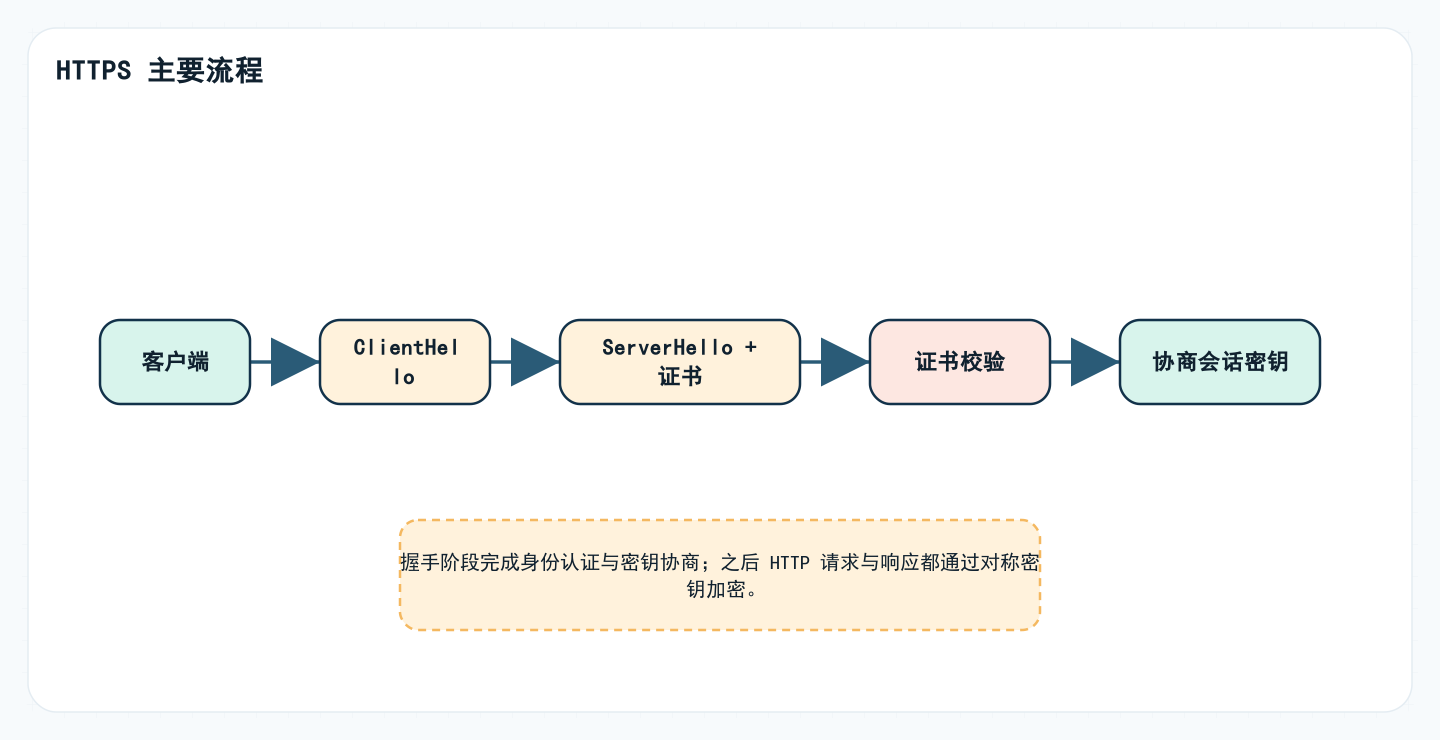 HTTPS 主要流程