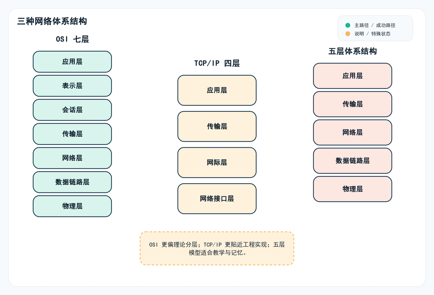 三种网络体系结构