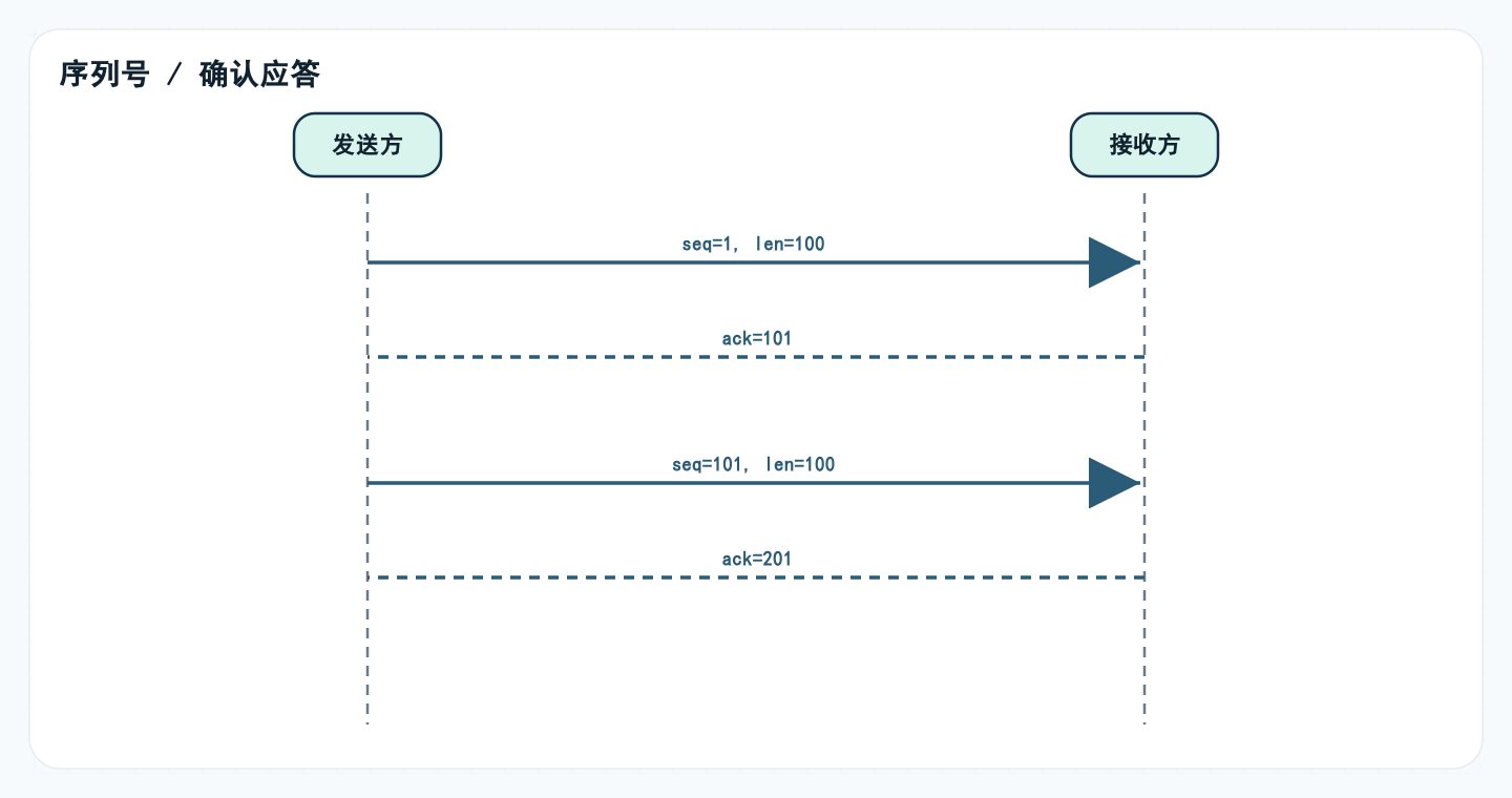 序列号/确认应答