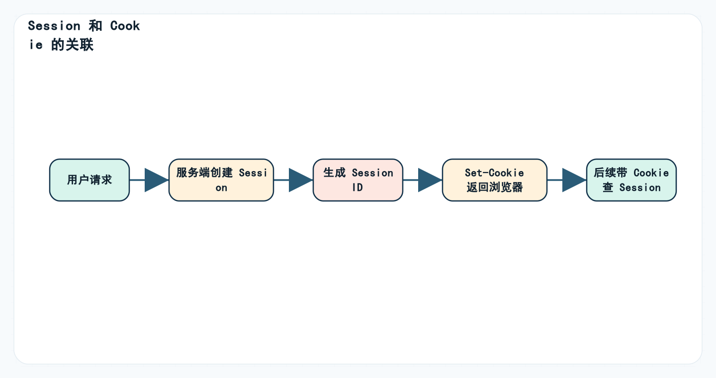 Session 和 Cookie 的关联