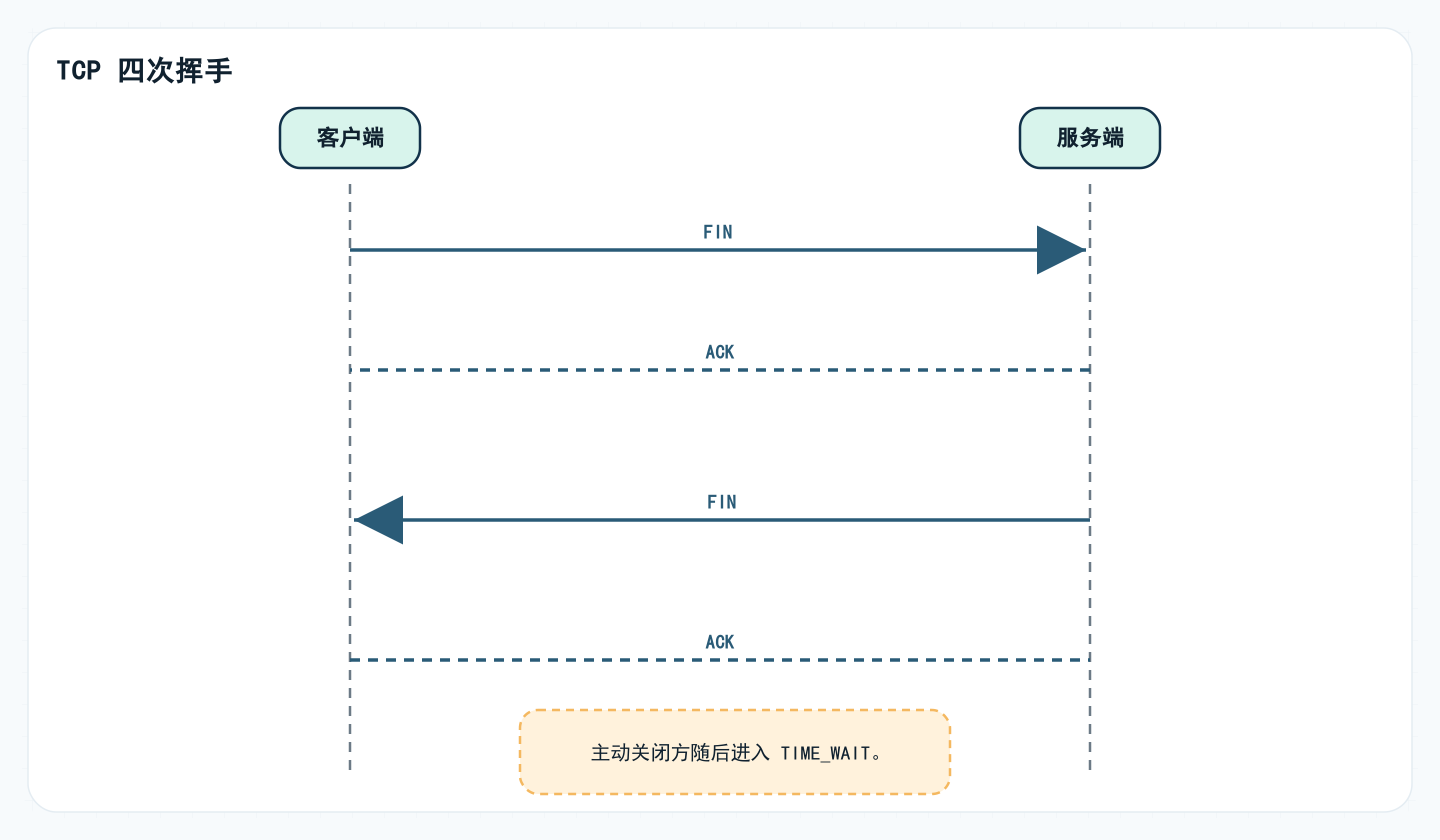 TCP 四次挥手