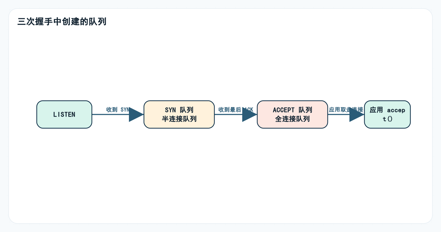 三次握手中创建的队列