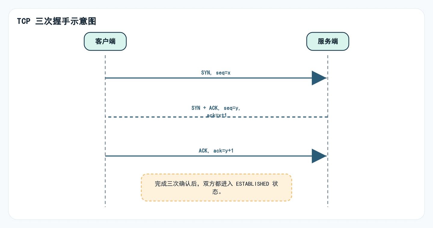 TCP 三次握手示意图