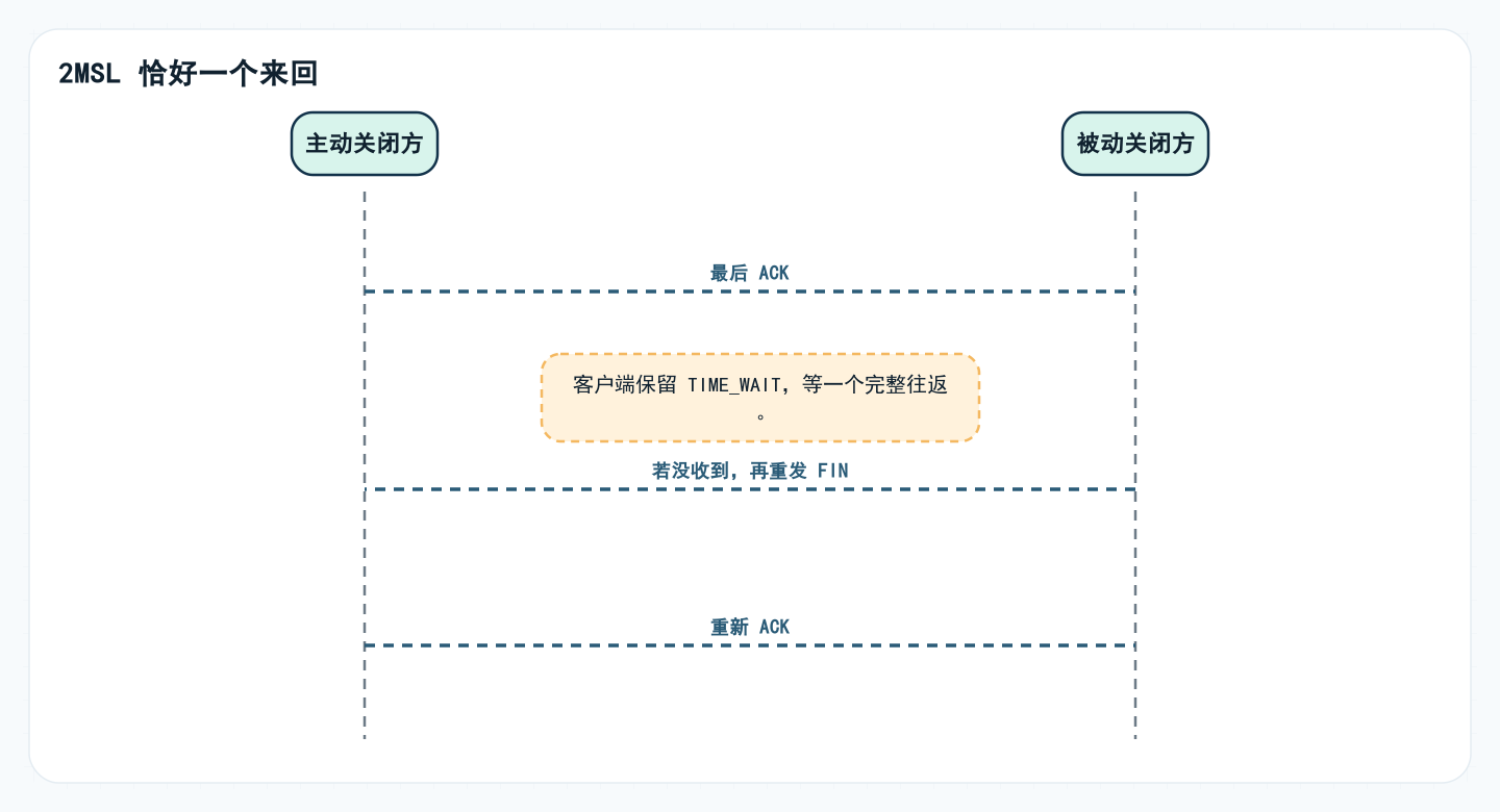 2MSL 恰好一个来回