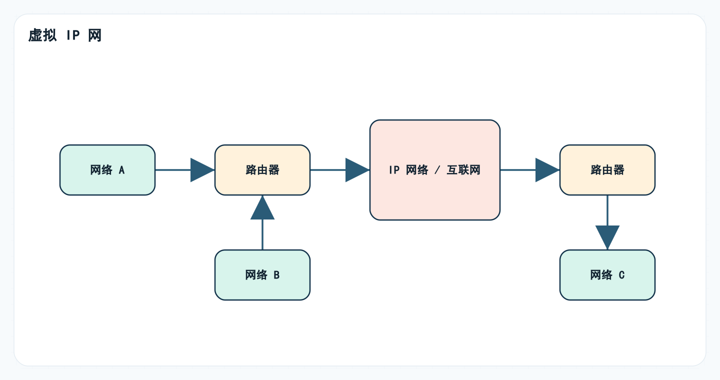 虚拟 IP 网